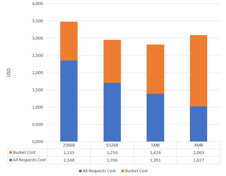 Stacked bar chart of total cost in USD per block size, split into request cost and bucket cost